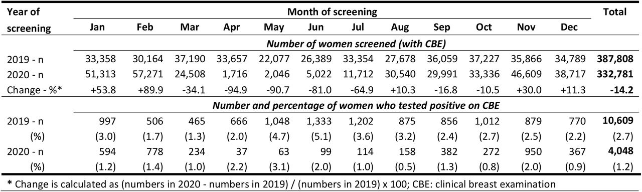 Change in number of women undergoing CBE and CBE positivity in the national breast cancer screening programme in Bangladesh during 2019 and 2020