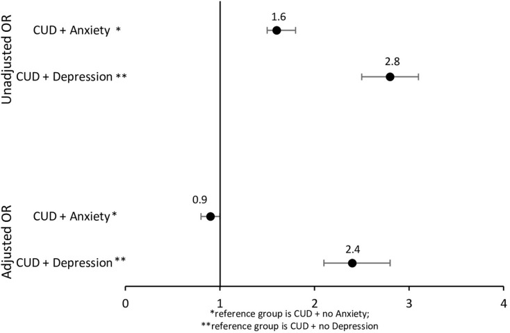 Moderation analyses: Odds of suicide attempt/self-harm among adolescents with CUD and depression or anxiety compared to Adolescents with CUD but no depression or anxiety.
