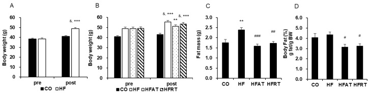 Changes in body weight and body fat after obesity induction and exercise intervention. Changes in body weight after 8 weeks of high-fat diet (HFD) (A) and 8 weeks of exercise (B) are presented. Changes in fat mass (C) and % body fat (D) after 8 weeks of exercise are also presented. Data are expressed as the mean ± standard error. CO, normal diet group; HF, HFD group; HFAT, HFD + aerobic training group; HFRT, HFD + resistance training group; BW, body weight; & p < 0.001, versus before; *** p < 0.001, versus the CO group; ** p < 0.01, versus the CO group; # versus HF group, p < 0.05; ## versus HF group, p < 0.01; ### versus HF group, p < 0.001.