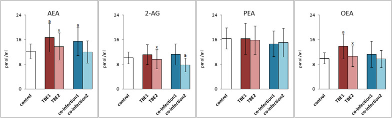 The expression of anandamide (AEA), 2-arachidonoylglycerol (2-AG), palmitoylethanolamine (PEA) and oleoylethanolamide (OEA) in plasma of patients with TBEV infection (TBE1—before therapy and TBE2—after therapy) and patients with TBEV + Bb/Ap co-infection (co-infection1—before therapy and co-infection2—after therapy) was compared to healthy subjects (control). The differences between mean values was indicated for p < 0.05: TBE patients (n = 40) before and after treatment (TBE1 or TBE2) or patients with TBEV + Bb/Ap co-infection (n = 6) before and after treatment (co-infection1 or co-infection2) and control group (n = 20) was signed as “a”. TBE patients (n = 40) after (TBE2) and before (TBE1) treatment (n = 40) was signed as “x”