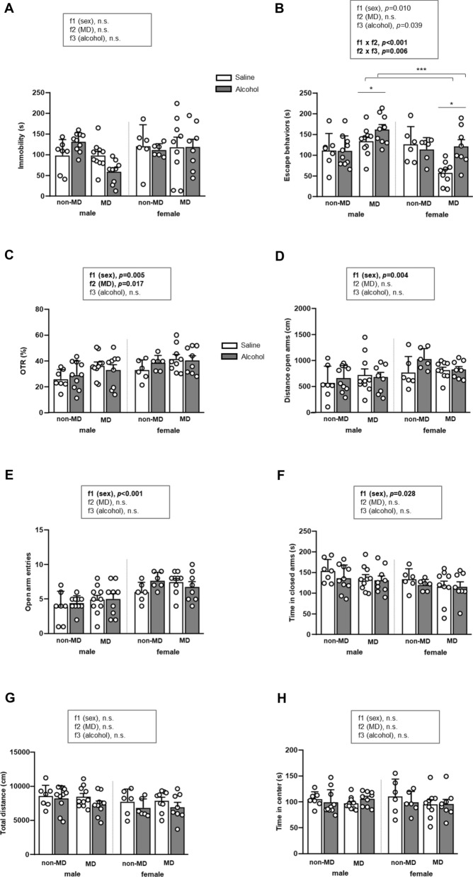Effects of maternal deprivation, adolescent alcohol exposure, and sex on behavior. Stress-coping behavior assessed in the FST, expressed as (A) immobility time and (B) escape behavior (swimming + climbing time). Anxiety-like behavior and locomotor activity evaluated in the EPM, expressed as (C) the percentage of time spent in the open arms (open time ratio, OTR), (D) distance traveled in the open arms, (E) number of entries into the open arms, (F) time spent in the closed arms, (G) total distance traveled, and (H) time spent in the center zone. Data are expressed as mean ± SEM. Statistical analyses were performed using three-way ANOVA. p-values in bold denote significant main effects of factors or significant interaction. Symbols indicate significant effects: (*) denotes p < 0.05, comparing MD rats to non-MD rats in males or females; (***) denotes p < 0.05, comparing alcohol-treated rats to saline-treated rats in the MD or non-MD groups