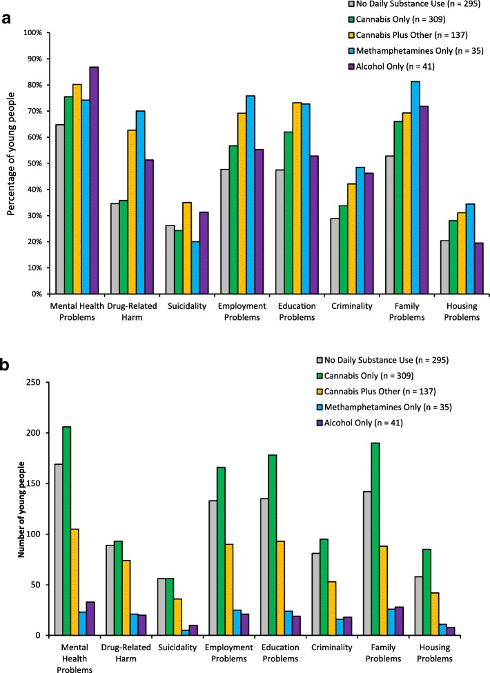 a Percentage of young people affected by psychosocial complexity factors across cases of no daily substance use and daily use of cannabis, cannabis plus methamphetamines and/or alcohol, methamphetamines only, or alcohol only. b Number of young people affected by psychosocial complexity factors across cases of no daily substance use and daily use of cannabis, cannabis plus methamphetamines and/or alcohol, methamphetamines only, or alcohol only