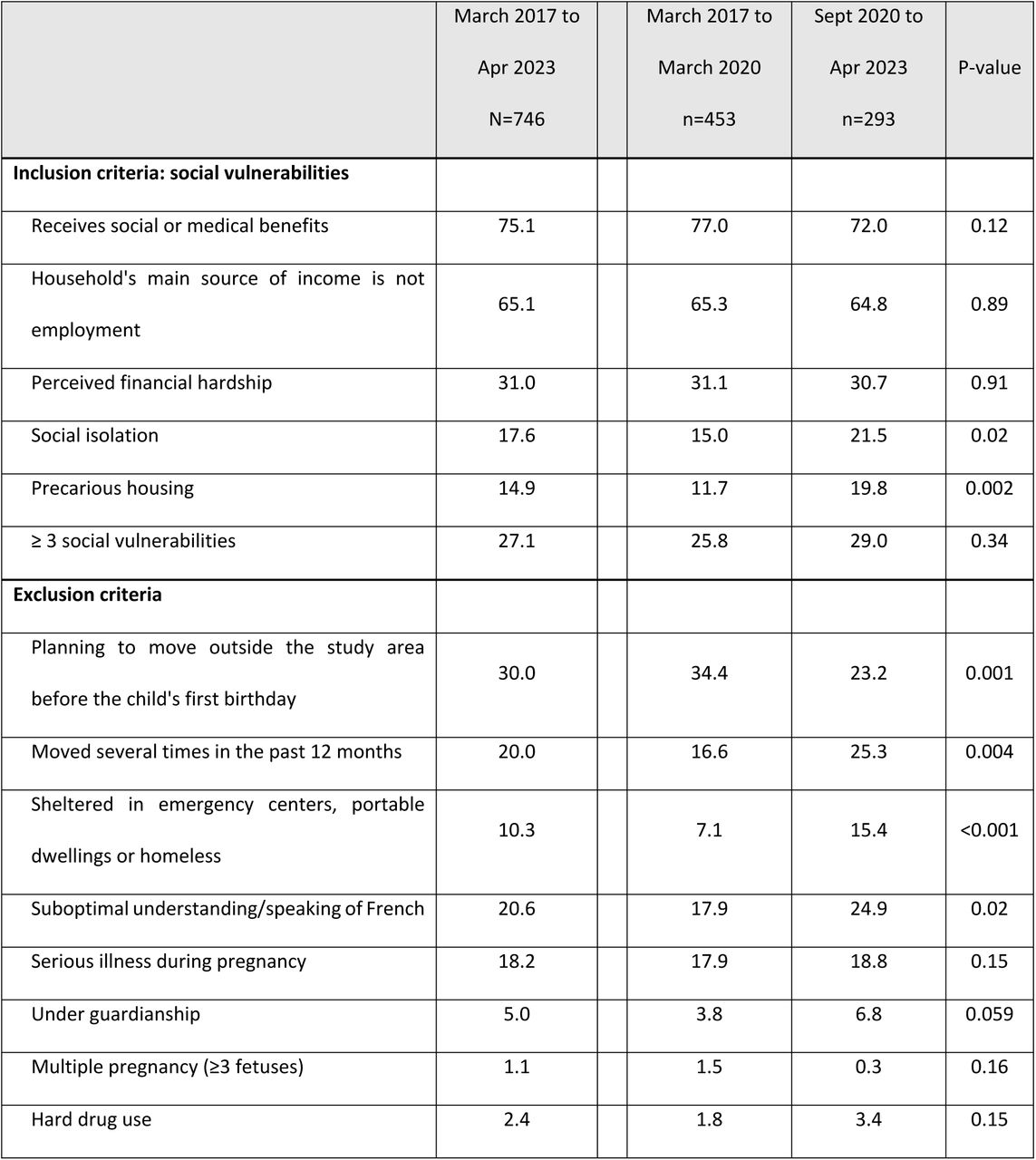Distribution of inclusion and exclusion criteria among women facing social disadvantage ineligible for the ECAIL study by study period (%). The ECAIL trial, Lille investigation area.
