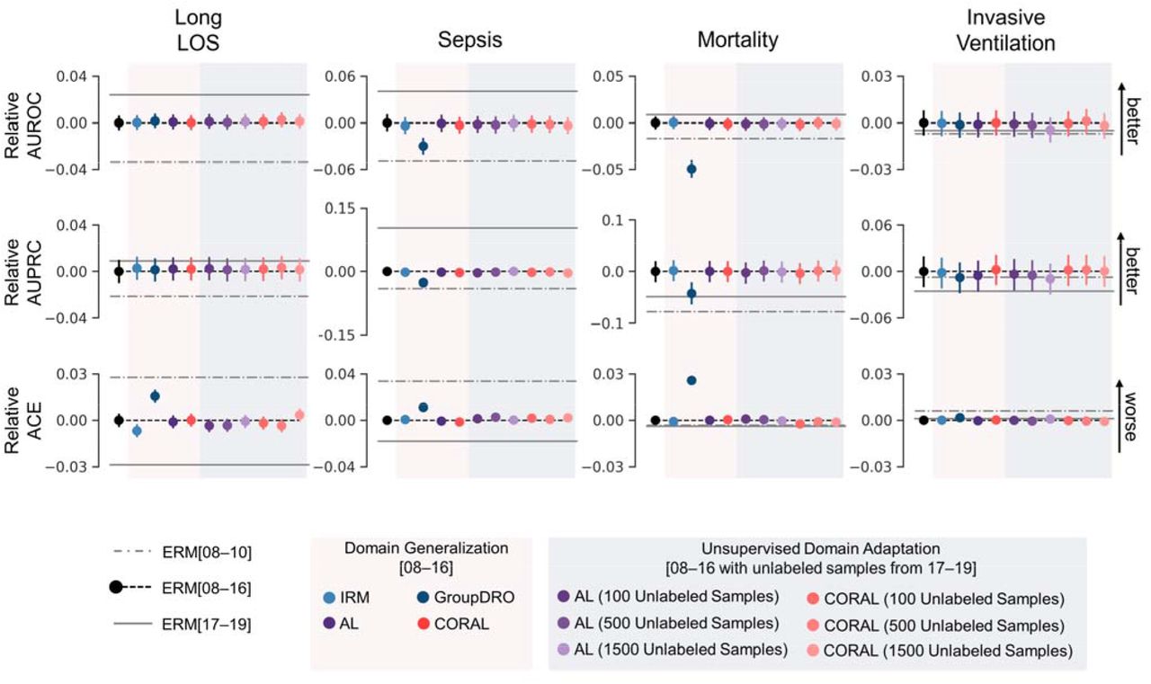 Difference in mean performance of DG and UDA approaches relative to ERM[08-16] in the target year group (2017-2019). Performance of ERM[08-10] (train set 2008-2010 and test set 2017-2019, dashed line) and ERM[17-19] (train and test sets 2017-2019, solid line) models are also shown for comparison. Error bars indicate 95% confidence interval obtained from 10,000 bootstrap iterations. Here, we show results from three of the four experimental conditions using differing number of unlabelled samples for UDA – we did not observe meaningful differences across the number of unlabelled samples evaluated. Numerical representation of the performance measures relative to ERM[08-16] are presented in eTable 3.Abbreviations, LOS: length of stay; ERM: empirical risk minimization; IRM: invariant risk minimization; AL: adversarial learning; GroupDRO: group distributionally robust optimization; CORAL: correlation alignment; AUROC: area under the receiver operating characteristics curve; AUPRC: area under the precision recall curve; ACE: absolute calibration error; domain generalization: DG; unsupervised domain adaptation: UDA.
