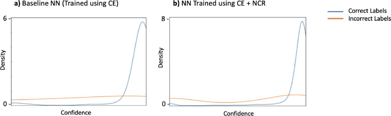Predicted confidence of correctly labeled and incorrectly labeled training examples during different stages of training.Panel a) shows the predicted confidences when using Baseline NN trained using only cross entropy (CE) loss and b) that of the same model when trained using CE+NCR loss terms.