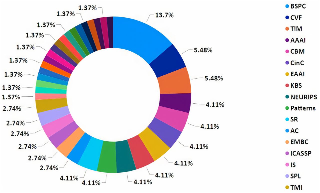 Bubble graph representing number of articles chosen from top ranked journals and conferences