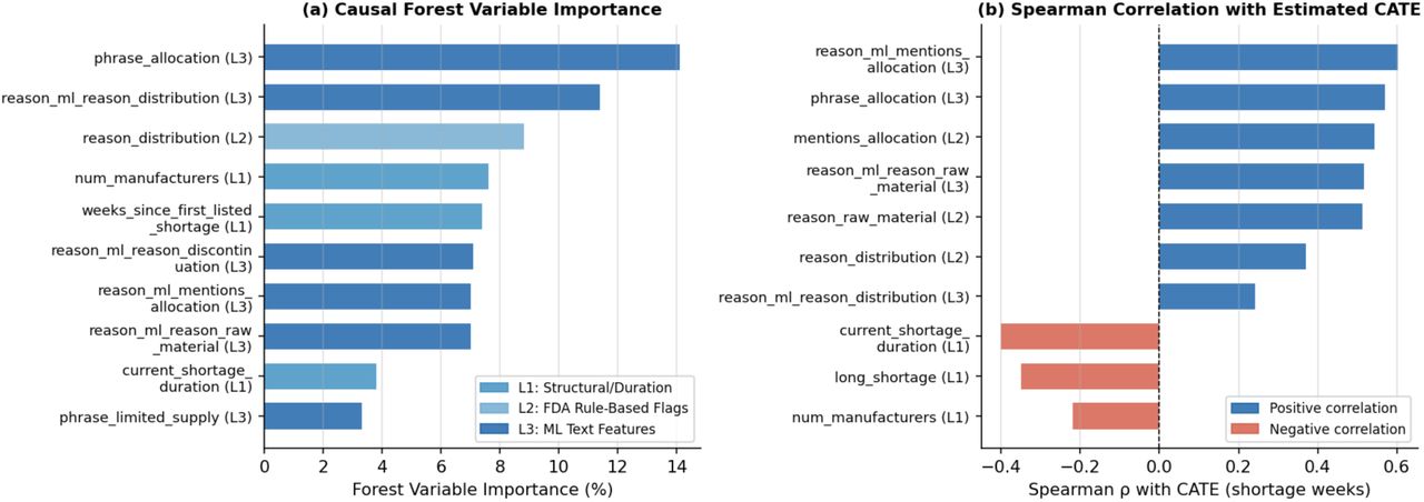 Causal Forest CATE Heterogeneity Drivers. Left: forest variable importance (mean decrease in impurity). Right: Spearman rank correlation with estimated CATE among shortage drug-weeks. Blue = positive association with higher CATE; Red = negative association. Feature tiers: L1=structural/duration, L2=FDA rule-based flags, L3=ML text features.