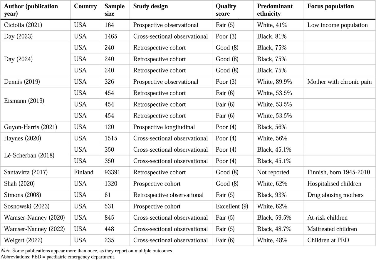 Overview of included study characteristics.