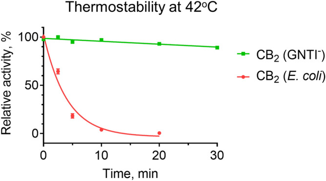 Stability of CB2 in mixed Façade-TEG/CHS/CHAPS micelles. Stability of purified proteins was measured by G protein activation as described in “Methods”. Results of duplicate measurements are presented.