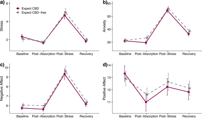 Estimated marginal mean (± standard error). a Stress [Numeric Rating Scale “Stress”; score range 1–10], b Anxiety [State-Trait Anxiety Inventory- State Version, Short Form; total score range: 20–80]. c Negative affect [International Positive Negative Affect Schedule- Short Form; total score range: 5–25]. d Positive affect [International Positive Negative Affect Schedule- Short Form; total score range: 5–25] ratings over Time by Expectancy condition. No significant Time by Expectancy condition interactions were observed for any of the subjective ratings. Baseline (T1): +00; Post-absorption (T2): +95; Post-stress (T3): +110; Recovery (T4): +120