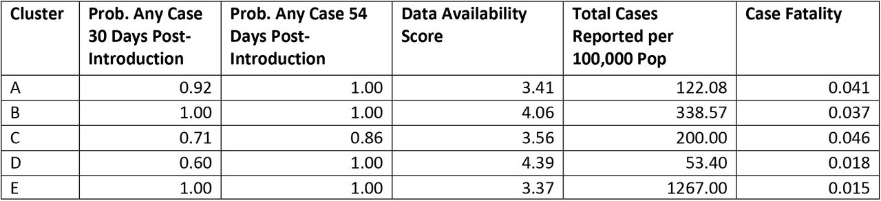 Summary of COVID-19 situation by cluster, with probability of any case reported among countries, as well average data availability scores, case counts, and case fatality ratio for countries reporting at least one case