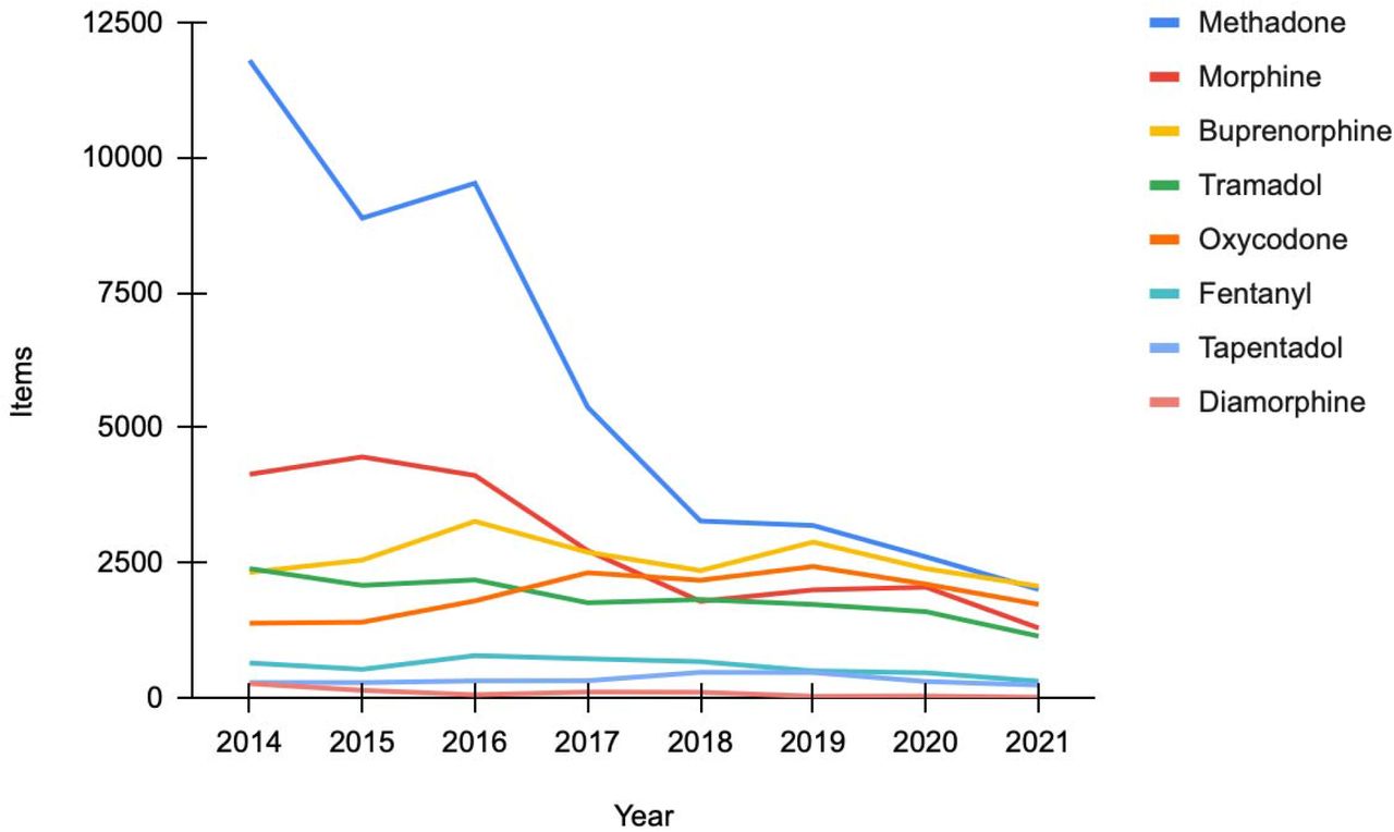 Trends of the top eight most common opioids dispensed by registered private prescribers in England from January 2014 to November 2021.