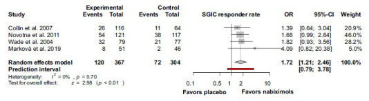 The SGIC was significantly improved in the nabiximols group compared to placebo group with multiple sclerosis. Abbreviations: Confidence interval (CI); mean difference (MD); subject global impression of change (SGIC).