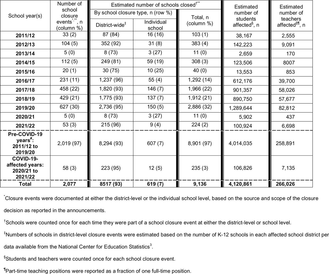 Publicly announced school closures associated with influenza-like illness, by school year – United States, August 1, 2011—June 30, 2022