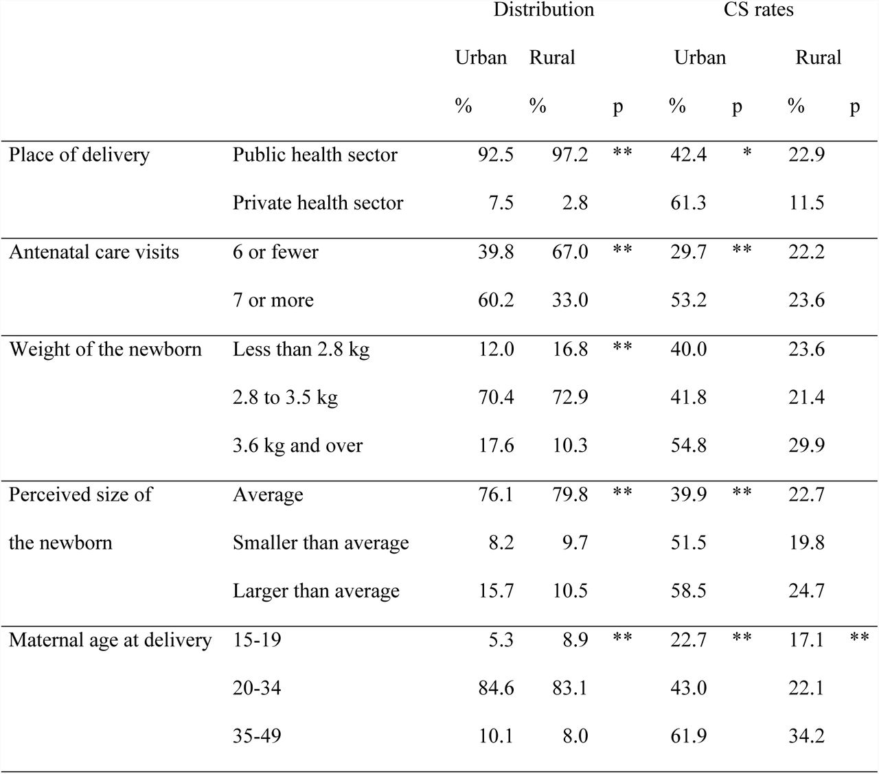 Social and demographic profiles of the women who had a singleton birth in the two years preceding the survey in healthcare facilities and corresponding rates of caesarean section (CS) (n = 1350 deliveries)