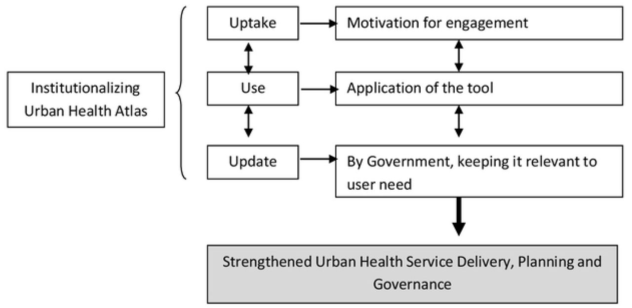 Original conceptual framework for institutionalization developed by authors before implementation