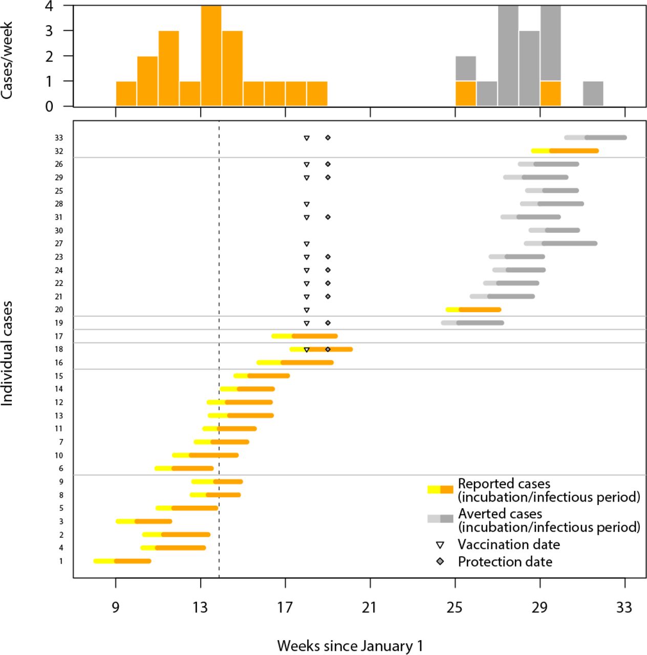 Timing of spillover and nosocomial cases in a single realization of one catchment area from the MERS-CoV outbreak model.(Bottom) Individual cases are visualized as thick horizontal lines, with observed cases in yellow/orange and averted cases in gray (yellow and light gray indicate incubation time, orange and dark gray indicate infectious time). Unrelated transmission trees are separated by thin horizontal gray lines. The dashed vertical line indicates the date the outbreak threshold was reached. Triangles indicate vaccination date and diamonds indicate protection date. (Top) Number of observed (orange) and averted (gray) cases per week.