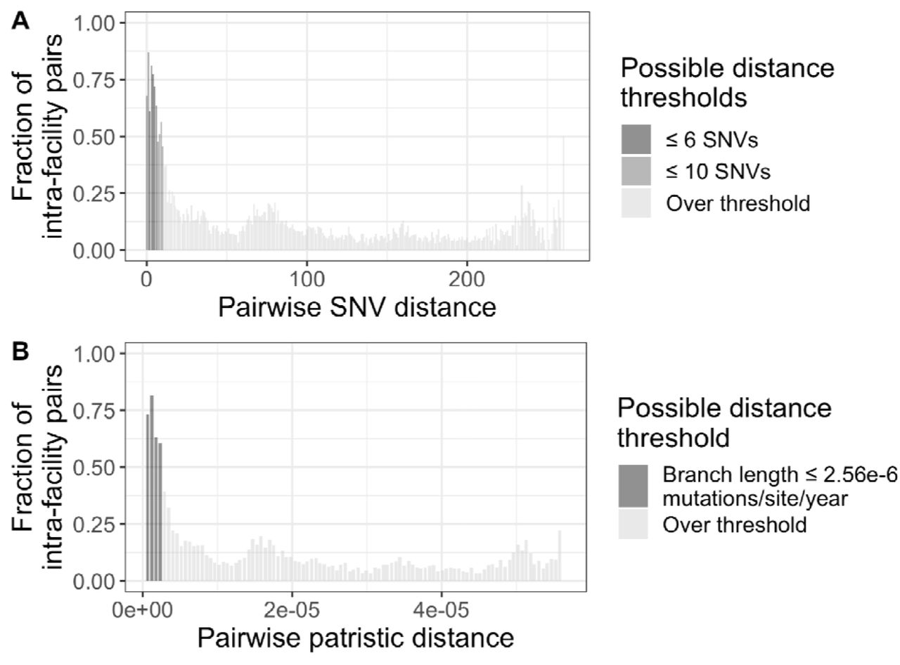 Data-specific method for choosing pairwise genetic distance thresholds.(A) Fraction of intra-facility pairs for various pairwise single nucleotide variant (SNV) distances. (B) Fraction of intra-facility pairs for various pairwise patristic distances grouped into 100 bins. These plots can help identify drops in intra-facility pair fractions that may indicate a reasonable pairwise distance threshold, assuming intra-facility transmission is more common than inter-facility transmission. Note that it may be difficult to clearly identify a large drop at any given threshold; therefore, we recommend performing sensitivity analyses with several thresholds. Furthermore, users should consider the tradeoff between sensitivity and specificity when deciding what thresholds to choose. This data can be generated using the get_frac_intra() function.