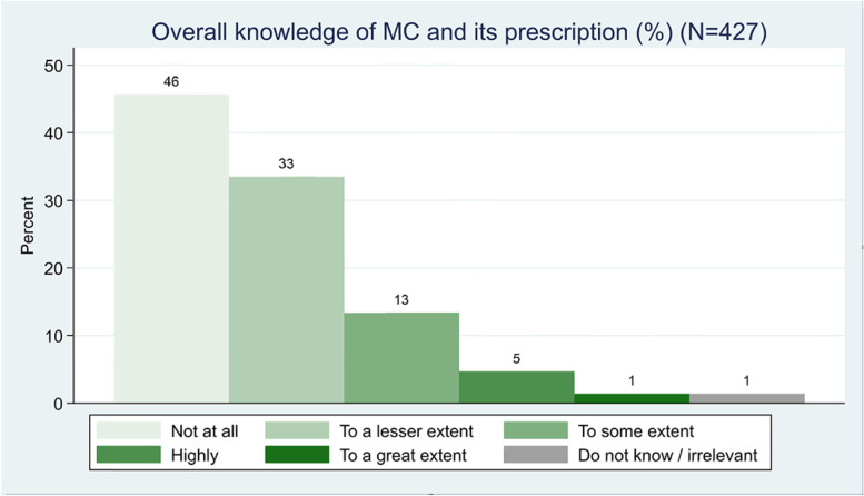 Overall knowledge of MC and its prescription