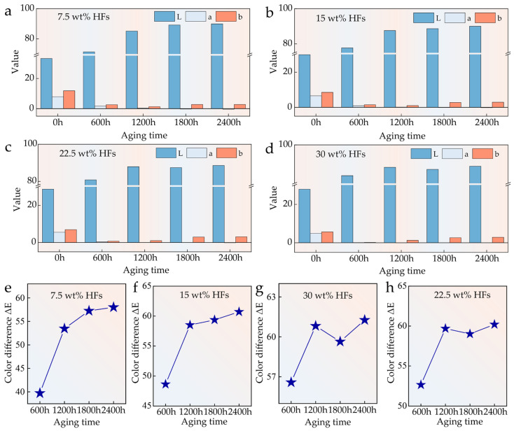 Surface color changes of HFRPs with varying HF content after aging: (a) 7.5 wt%, (b) 15 wt%, (c) 22.5 wt%, (d) 30 wt%. Comparison of surface color difference (ΔE) of aged HFRPs at different fiber contents: (e) 7.5 wt%, (f) 15 wt%, (g) 22.5 wt%, (h) 30 wt%.