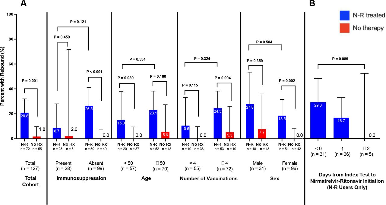 Comparative frequency of virologic rebound by nirmatrelvir-ritonavir use, stratified by demographics and clinical characteristics (A), and by number of days between the first positive SARS-CoV-2 test and initiation of nirmatrelvir-ritonavir therapy (B). For the sub-group comparisons, the bottom P-values represent Fisher’s exact tests comparing rebound rates between those taking versus those not taking nirmatrelvir-ritonavir. The upper P-values represent Fisher’s exact tests comparing rebound rates among those taking nirmatrelvir-ritonavir across the sub-groups, for example comparing those taking nirmatrelvir-ritonavir with immunosuppression present versus those taking nirmatrelvir-ritonavir with immunosuppression absent.