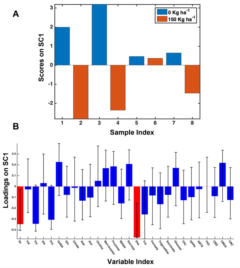 Scores (A) and loadings (B) plots of SC1 component extracted from SCA analysis regarding the N fertilization effect on 2017 samples.