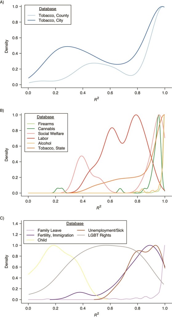 Distributions of proportions of variability in each policy that is explained by other policies (R2) across social policy databases. A) Local-level policies; B) state-level policies; C) country-level policies. LGBT, lesbian, gay, bisexual, transgender.