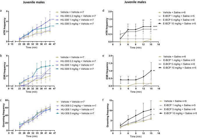 Effects of HU-308 alone (0.2 mg/kg, 1 mg/kg, 5 mg/kg) on basal HTR (a), ESR (b), and grooming behavior (c) in juvenile males. Effects of E-BCP alone (1 mg/kg, 5 mg/kg, 10 mg/kg) on basal HTR (d), ESR (e), and grooming behavior (f) in juvenile males. Data represent mean ± SEM. n represents the number of animals in each group. The experiment was independently repeated a number of times according to the lowest n number. Two-way ANOVA analysis of variance followed by Bonferroni’s test for multiple comparisons was performed by GraphPad Prism 8. Asterisks aside from the graph are p value summary vs. control group (vehicle + vehicle). Asterisks along the curve are p values of multiple comparisons (at a time point) of each dose vs. the control group. *P < 0.05; **P < 0.01; ***P < 0.001; ****P < 0.0001 significantly different