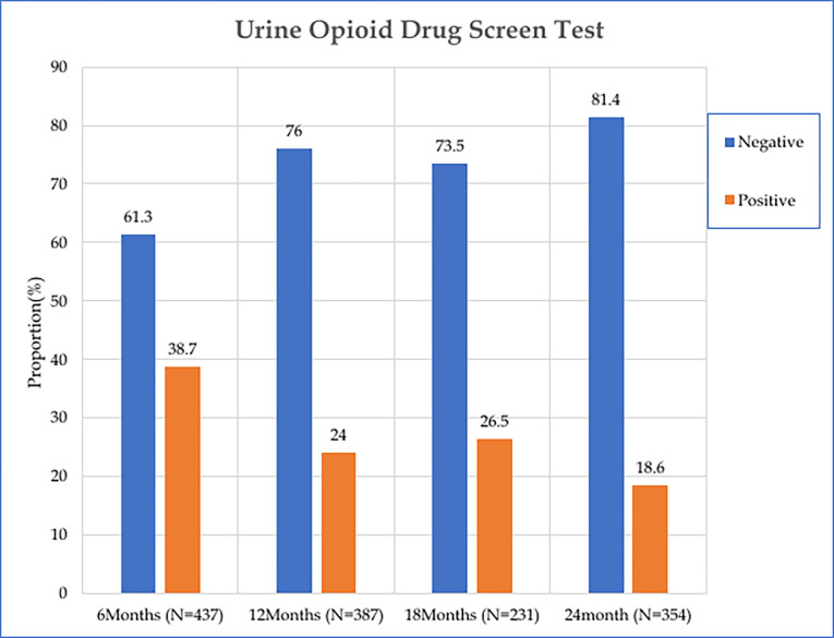 Urine opioid screens.Over the 24-month period, the prevalence of negative urine opioid screens progressively increased from 61.3% at 6 months to 81.4% at 24 months.