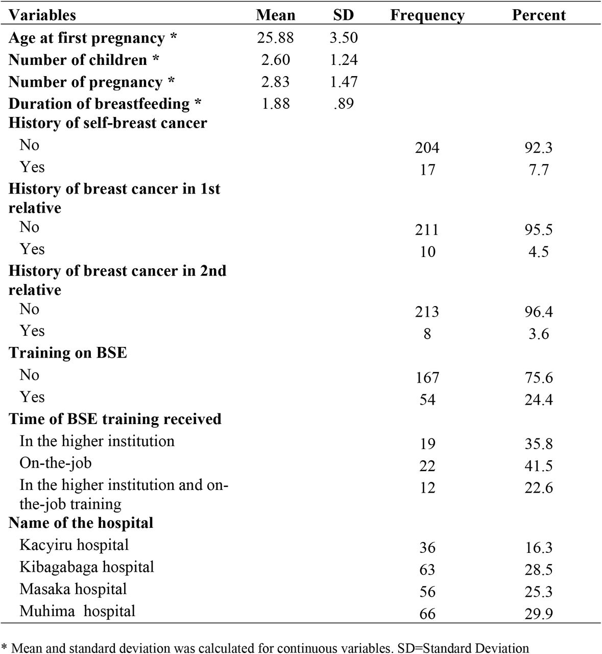 Obstetrics and breast cancer history of female healthcare professionals, Kigali, Rwanda, 2022, (n=221)