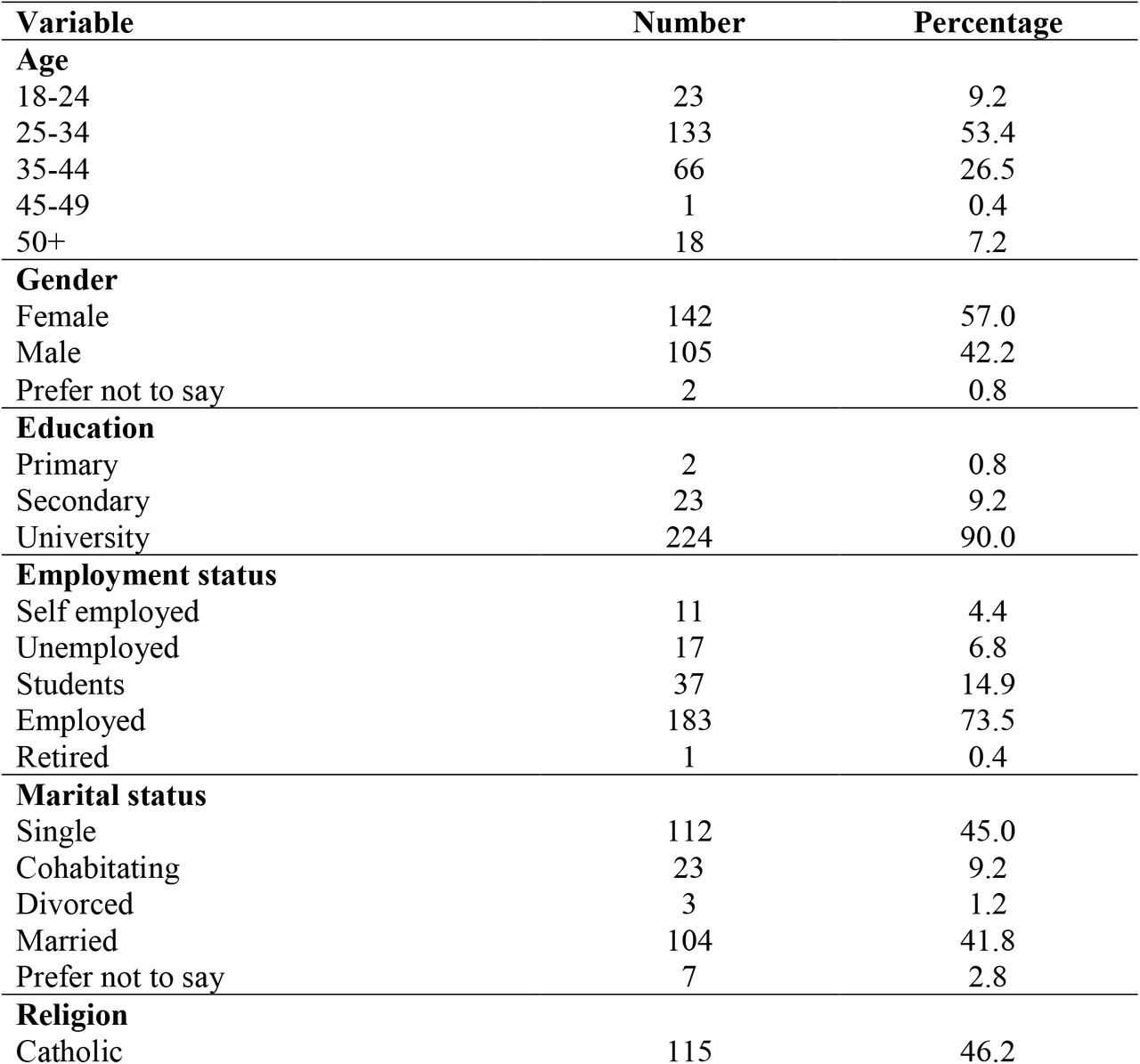 Sociodemographic characteristics of participants (n=249)