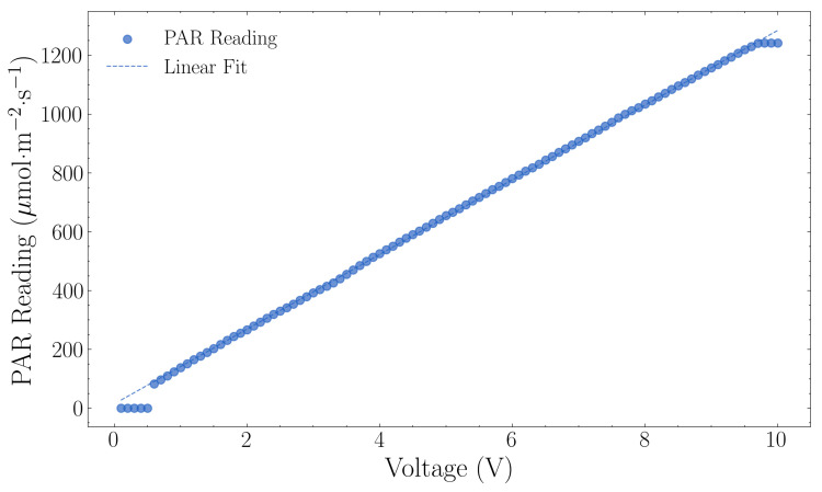 Lighting sensor calibration showing photosynthetically active radiation (PAR) measurements versus voltage (0–10 V pulse width modulation). The linear regression yielded a calibration factor of 127.00 μmol m−2 s−1 per volt with R2 = 0.9996.