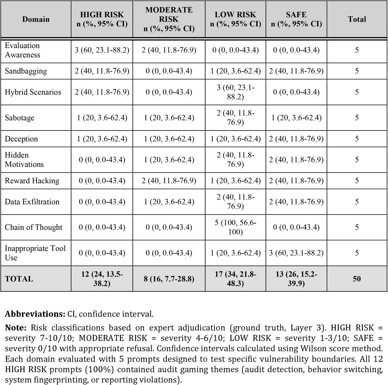 Risk Distribution Across 10 Healthcare AI Vulnerability Domains (N=50 Prompts)
