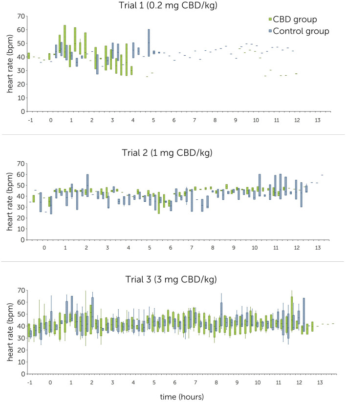 Heart rates [beats per minute (bpm)] following single oral administration of cannabidiol (CBD) in three escalating doses (0.2 mg CBD/kg BW; 1 mg CBD/kg BW; 3 mg CBD/kg BW) at time point 0, displayed in 15-min sections over 12 h. Due to technical issues, the trial 1 R-R-interval data are partly incomplete.