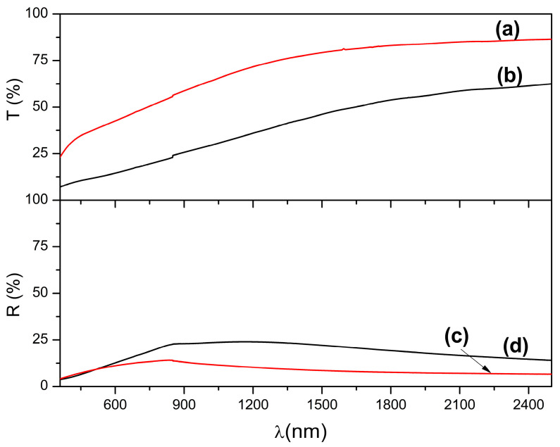 Transmittance reflectance spectra for Co2+ doped FeS2 thin films deposited (a) at 90 °C and (b) at 95 °C. Reflectance spectra for Co2+ doped FeS2 thin films deposited (c) at 90 °C and (d) at 95 °C.