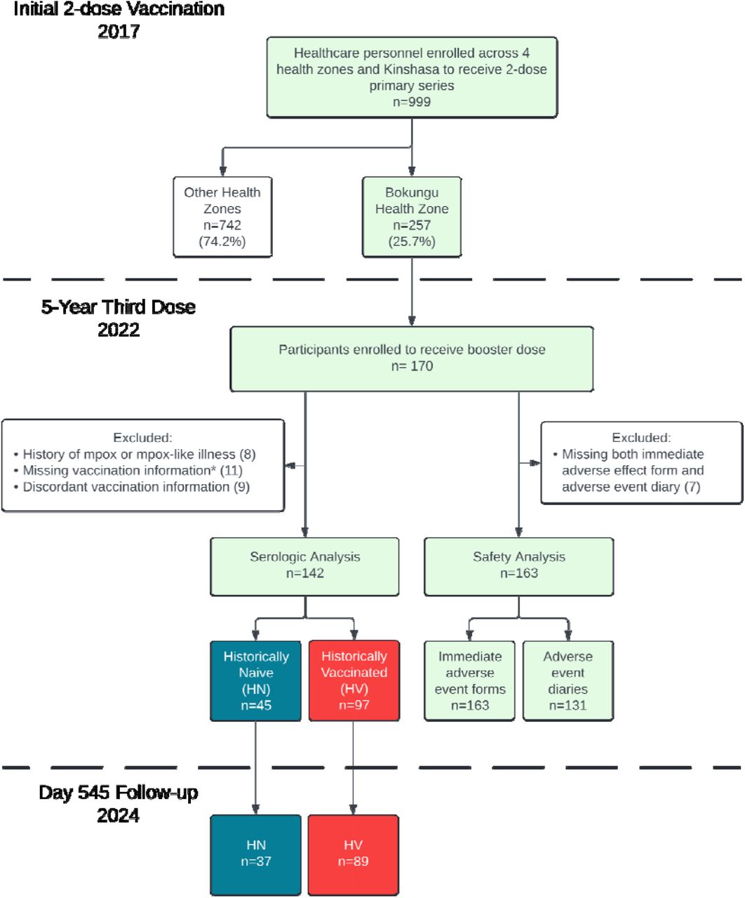 Participant enrollment and flow chart of data used for analyses.Original two-dose vaccine series was administered in 2017. For Bokungu Health Zone, participants were re-enrolled to receive a booster dose after 5 years; serologic follow-up was completed on day 545 after the booster dose.