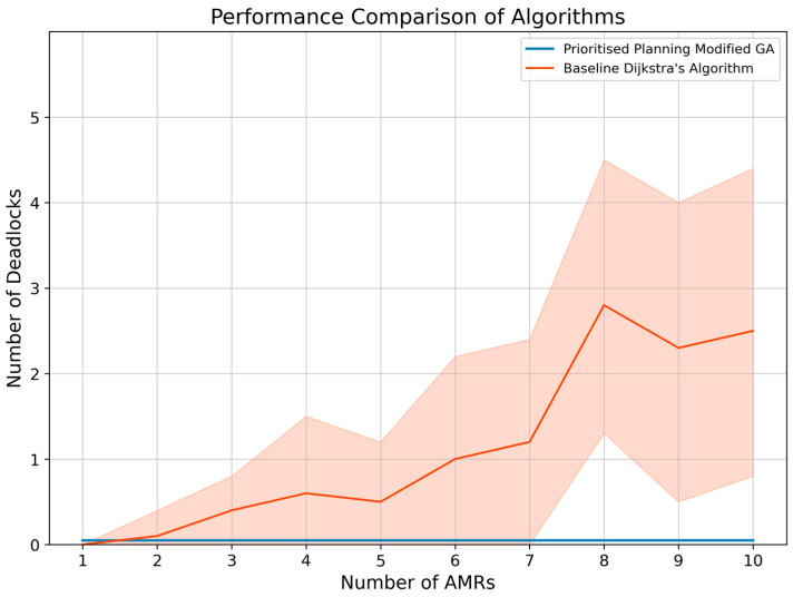 The number of deadlocks as a function of the number of AMRs to evaluate the dynamic path planning scalability, with the mean values for the baseline shown in orange and the mean values for the proposed dynamic path planning system shown in blue (on the horizontal axis since the number of deadlocks for GA-based path planning system remained zero with increasing number of AMRs). The orange area indicates the standard deviation around the mean values for the baseline Dijkstra’s algorithm.