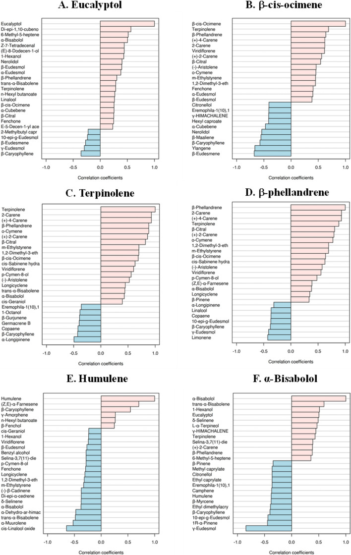 Bar plot bar plot based on Pearson Correlation Coefficient of (A) eucalyptol, (B) β-cis- ocimene, (C) terpinolene, (D) β-phellandrene, (E) humulene and (F) α-bisabolol, respectively