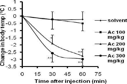 Time-course of the change in core body temperature after intraperitoneally injection of APAP in rats (n=7). Each point represents the mean change in core body temperature. Zero on the abscissa represents body temperature at time of APAP injection. A dose-related fall in temperature was obtained after administration of 100, 200 and 300 mg/kg APAP with a maximum effect at 300 mg/kg. *P< 0.05 and ** P < 0.01 in comparison with control group
