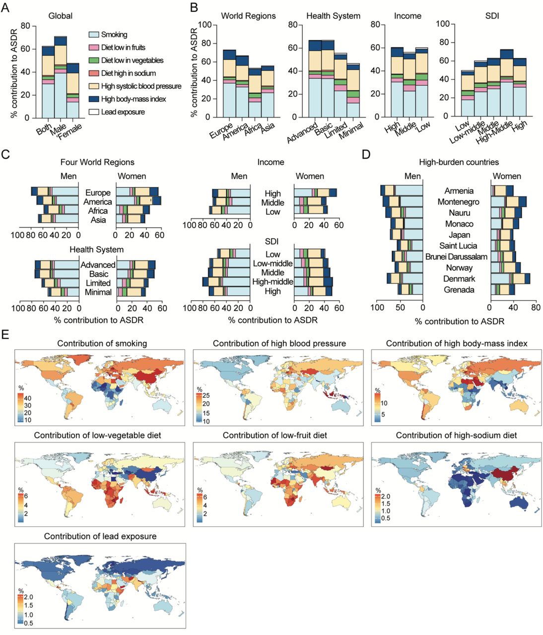 Percentage contribution of risk factors to AA-caused ASDR at global level in 2021.(A) Percentage contribution of various risk factors to global AA-ASDR, stratified by sex. (B) Percentage contribution of risk factors to AA-related ASDR among world regions, including Four World Regions, Health System Grouping, Commonwealth (Income) and SDI. (C) Percentage contribution of risk factors to AA-related ASDR analyzed by Four World Regions, Health System Grouping, Commonwealth (Income) and SDI, stratified by sex. (D) Percentage contribution of risk factors to AA-caused ASDR in top ten countries with the highest ASDR in the world. (E) Maps depicting the global percentage of AA deaths attributable to smoking, high systolic blood pressure, high body-mass index, diet low in vegetables, diet low in fruits, high consumption of sodium and lead exposure. Darker color in red indicates more contribution of the risk factor in that country. To the opposite, darker color in blue suggests less contribution of the risk factor in that country.