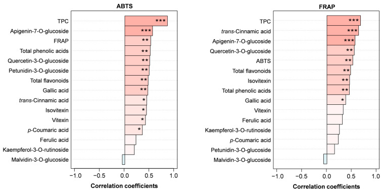Pearson correlation coefficients between total antioxidant activity measured by the ABTS and FRAP assays and TPC, flavonoids, phenolic acids, and trans-cinnamic acid detected by HPLC. Pink bars represent positive correlations, while blue bars represent negative correlations. *, **, and *** are significant at 0.05, 0.01, and 0.001 levels, respectively.