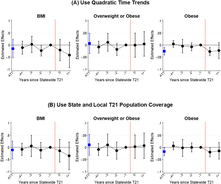 Effects of T21 laws on body weight among young adults aged 18–20, BRFSS, 2009–2019, additional robustness checks. ATT: average treatment effects on the treated; BMI: body mass index.