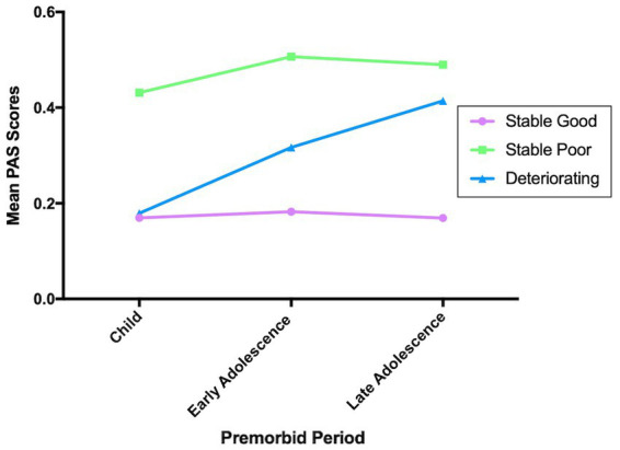 Premorbid clusters. For PAS scores higher score means poorer premorbid functioning.