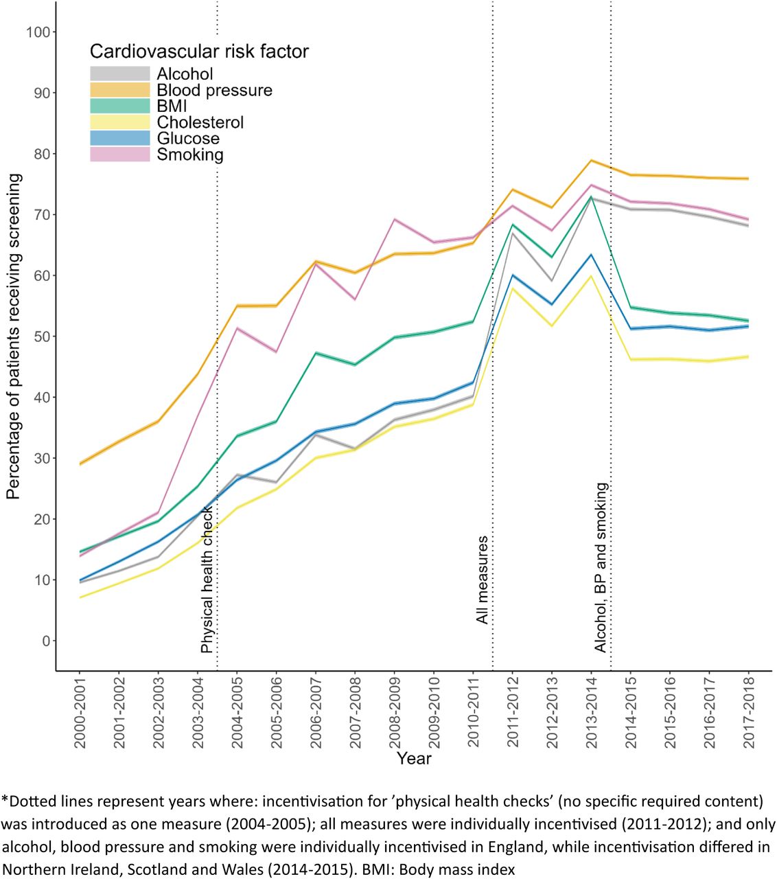Prevalence of cardiovascular risk factor screening in people with severe mental illness, in the primary care setting in the UK by financial year