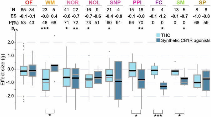 THC and synthetic CB1R agonists are associated with similar schizophrenia-like behavioural modification.Boxplots displaying the distribution of effect estimates (Hedge’s g) of THC (light blue) and synthetic CB1R agonists (dark blue) for different behavioural tests; Number of experiments included (N), pooled effect size (ES) and corresponding significance levels are listed on top of each corresponding boxplot. Significant subgroup differences between THC and SC estimated by Cochran’s Q statistics are denoted by asterisks below the boxplots. *p < 0.05, **p < 0.005, ***p < 0.0005. Black horizontal lines in the boxplots indicate pooled effect sizes (inverse variance weighted, mixed effect model), grey horizontal lines indicate medians. Outliers are indicated by grey circles. OF novelty-induced locomotion in an open field, WM working memory, NOR novel object recognition, NOL novel object location, SNP social novelty preference, PPI prepulse inhibition, FC fear conditioning, SM social motivation, SP sucrose preference.
