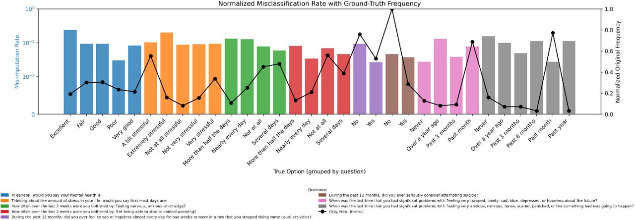 Generative AI Imputation misclassification distribution from the MAR generated dataset (18.32% missingness). Each bar is the frequency of misclassification for every option grouped using color for each question. The line depicts the frequency of total options from th original ground truth dataset.