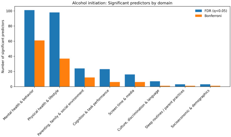 Domain-level counts of significant predictors for alcohol initiation from univariate time-varying Cox models (FDR and Bonferroni thresholds)