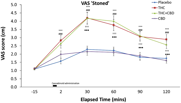 Subjective ratings of feeling ‘stoned’ averaged across all participants for all time points. Significant differences between cannabinoid conditions are indicated as followed: ⁎⁎⁎THC vs. placebo (p≤0.001); ♯♯♯THC+ vs. placebo (p≤0.001); †††THC vs. CBD (P<0.001); •••THC+CBD vs. CBD (p<0.001). Error bars represent standard error mean (±SEM).