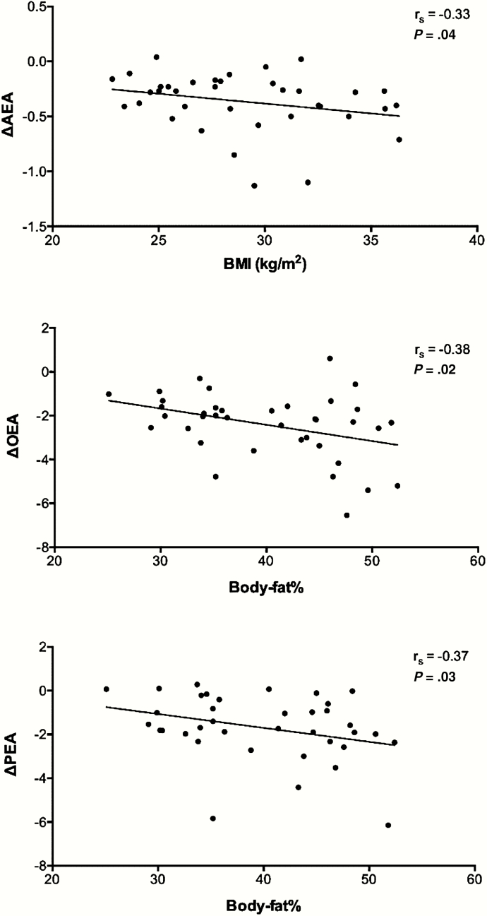 Associations of change in endocannabinoid concentration during the day and body mass index (BMI) (kg/m2) and body fat percentage assessed with Spearman correlation analysis. AEA indicates anandamide; OEA, oleoylethanolamide; PEA, palmitoylethanolamide.