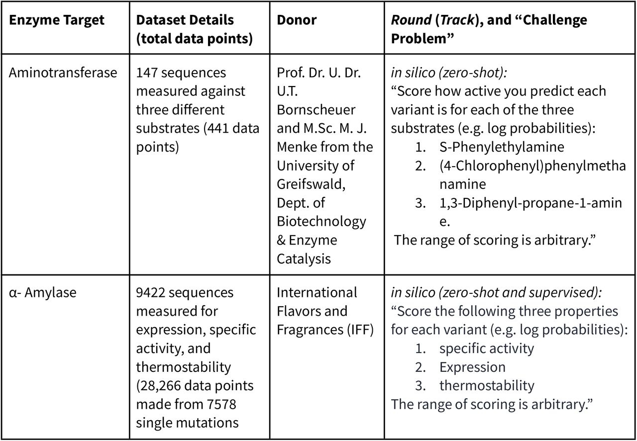 Datasets used in the pilot Tournament.The enzyme target and corresponding donor for each dataset are displayed along with the Round (in silico and/or in vitro), Track (zero-shot and/or supervised), and the Challenge Problem posed to the teams. See supplementary Table 2 for suggested citations, links to GitHub, and additional references material for each dataset.